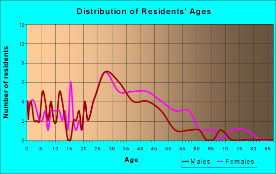 Age and Sex of Residents in Orchard Gate in Westmont, IL