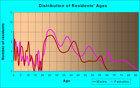Age and Sex of Residents in The Piers in Westmont, IL