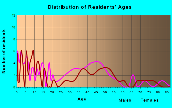Age and Sex of Residents in Downtown Western Springs in Western Springs, IL