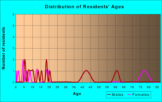 Age and Sex of Residents in Tierrasanta in San Diego, CA