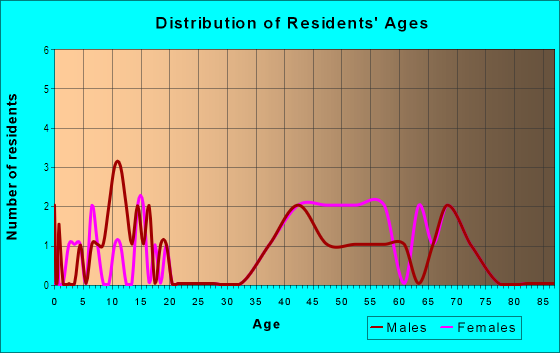 Age and Sex of Residents in Commonwealth in Western Springs, IL