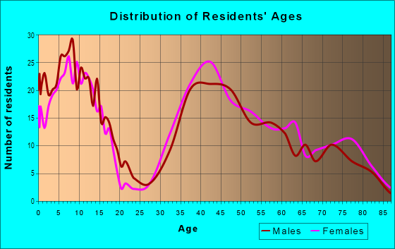 Age and Sex of Residents in Forest Hills in Western Springs, IL