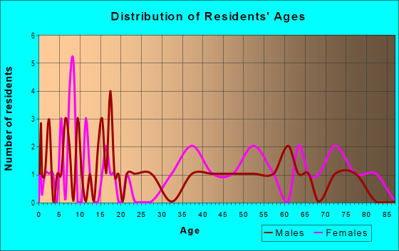 Age and Sex of Residents in Fairview Estates in Western Springs, IL