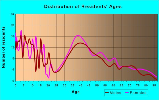 Age and Sex of Residents in Ridgeacres in Western Springs, IL