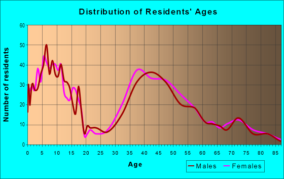 Age and Sex of Residents in Old Town North in Western Springs, IL