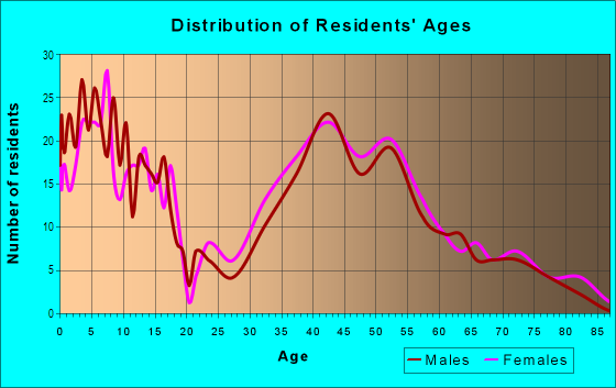 Age and Sex of Residents in Field Park in Western Springs, IL