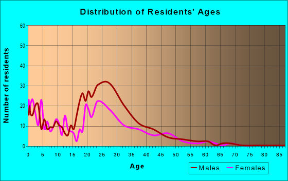 Age and Sex of Residents in Appletree in West Chicago, IL