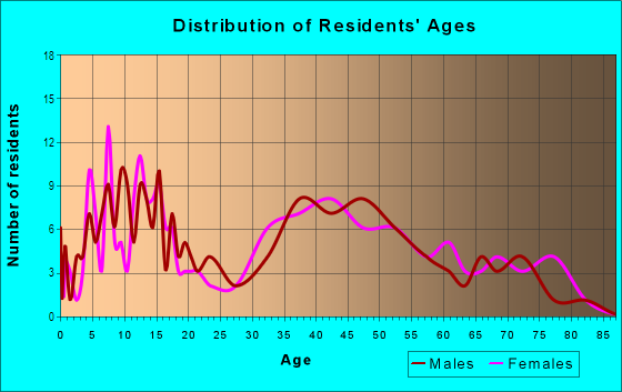 Age and Sex of Residents in High Lake in West Chicago, IL