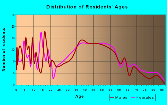 Age and Sex of Residents in Oak Meadows in West Chicago, IL