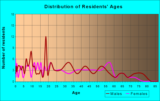 Age and Sex of Residents in Belmeade in Mobile, AL
