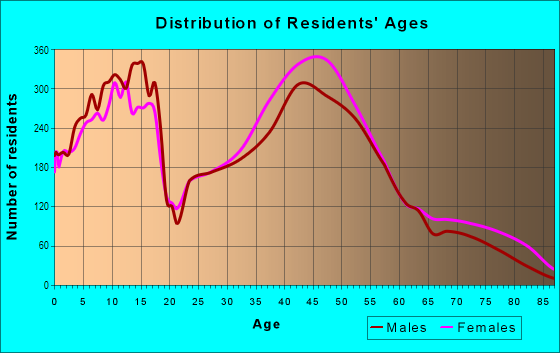 Age and Sex of Residents in South Wheaton in Wheaton, IL
