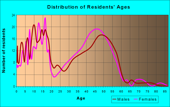 Age and Sex of Residents in Scottdale in Wheaton, IL