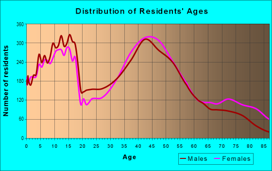 Age and Sex of Residents in West Wheaton in Wheaton, IL