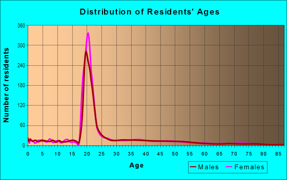 Age and Sex of Residents in Wheaton College in Wheaton, IL