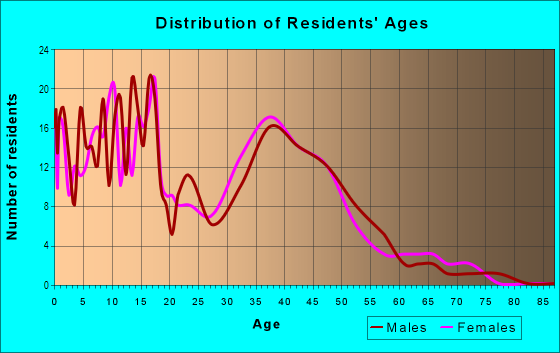 Age and Sex of Residents in Rancho Sereno in Yuma, AZ