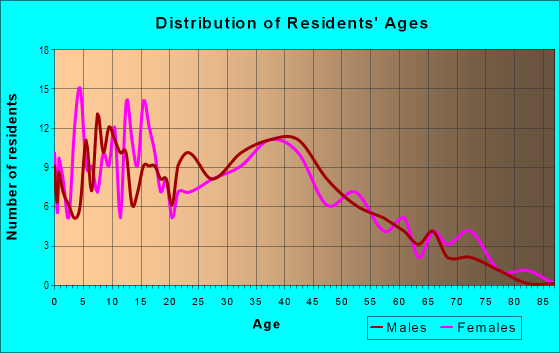 Age and Sex of Residents in Dundee Road in Wheeling, IL