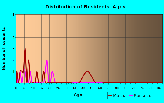 Age and Sex of Residents in Wolf Ridge in Wheeling, IL