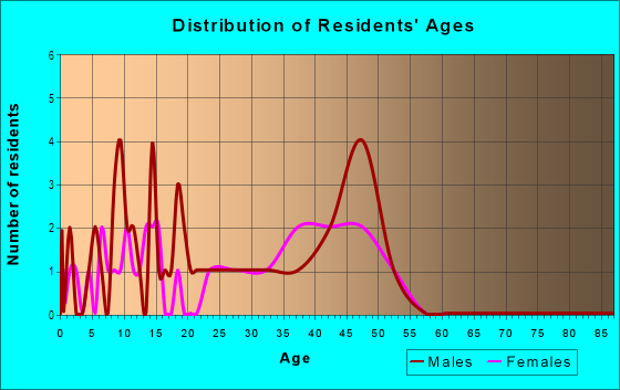 Age and Sex of Residents in Lake Cook Road in Wheeling, IL