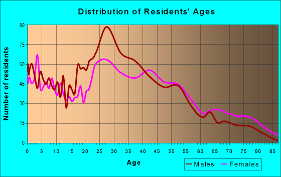 Age and Sex of Residents in Milwaukee Avenue in Wheeling, IL