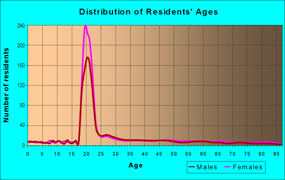 Age and Sex of Residents in Northeast in Evanston, IL