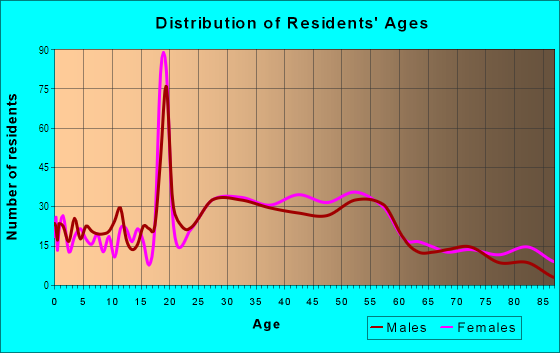 Age and Sex of Residents in Lakeshore in Evanston, IL