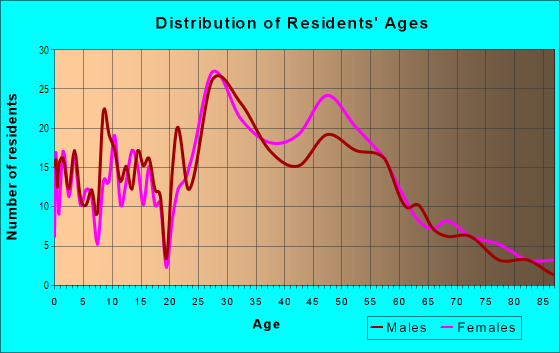 Age and Sex of Residents in Ridge in Evanston, IL