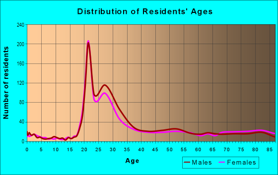 Age and Sex of Residents in Downtown in Evanston, IL