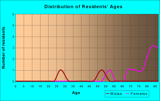 Age and Sex of Residents in Mather in Evanston, IL
