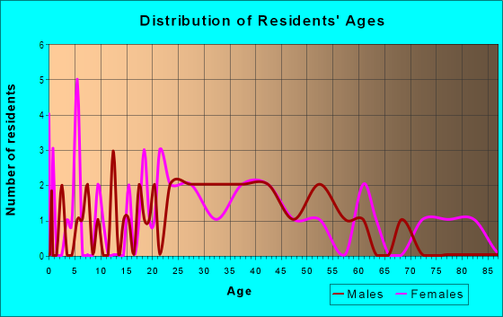 Age and Sex of Residents in Conti Circle in Elmwood Park, IL