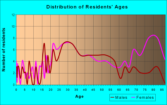 Age and Sex of Residents in Elmhurst City Centre in Elmhurst, IL