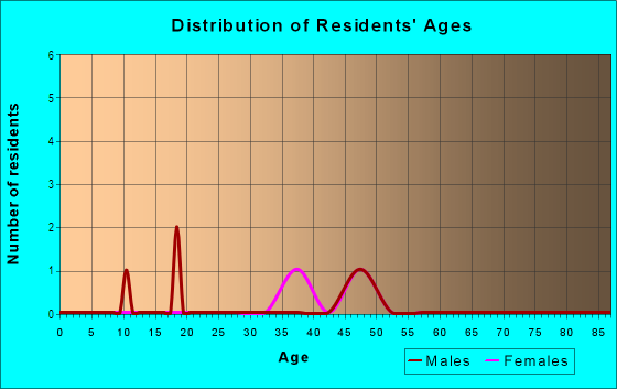 Age and Sex of Residents in Waukegan Harbor in Waukegan, IL