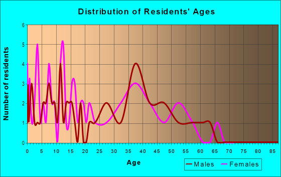 Age and Sex of Residents in Civic Center in Warrenville, IL