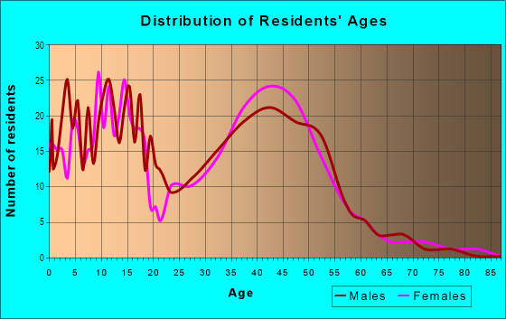 Age and Sex of Residents in Fox Hollow in Warrenville, IL