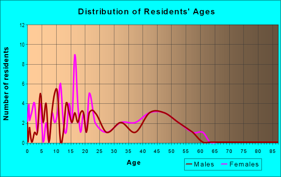 Age and Sex of Residents in River Oaks in Warrenville, IL
