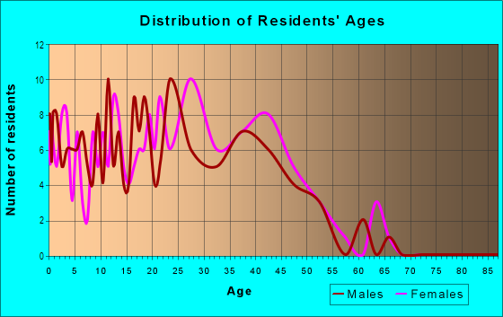 Age and Sex of Residents in Winchester in Warrenville, IL