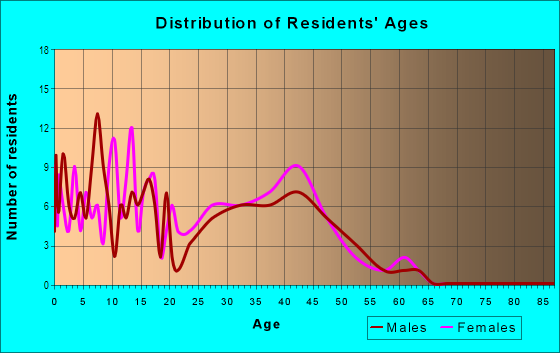 Age and Sex of Residents in Edgebrook in Warrenville, IL
