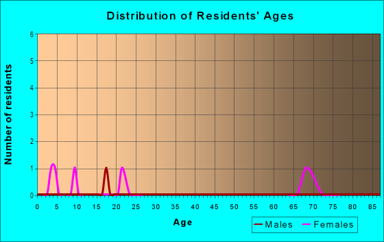 Age and Sex of Residents in Rancho Del Oro in Yuma, AZ