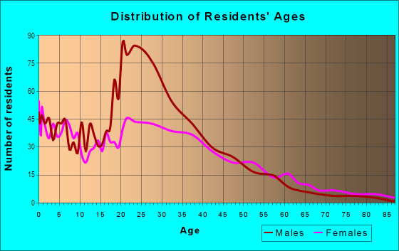 Age and Sex of Residents in Brandywine in Villa Park, IL