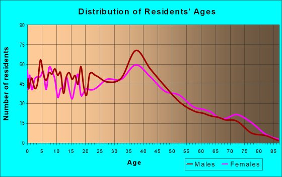 Age and Sex of Residents in Jefferson in Villa Park, IL
