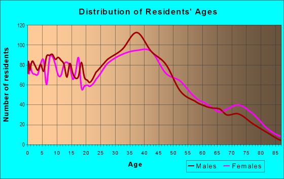Age and Sex of Residents in North Villa Park in Villa Park, IL