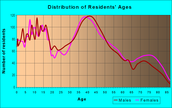 Age and Sex of Residents in South Villa Park in Villa Park, IL