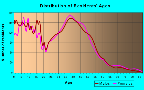 Age and Sex of Residents in South Vernon Hills in Vernon Hills, IL
