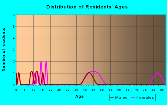 Age and Sex of Residents in Vernon Hills Town Center in Vernon Hills, IL