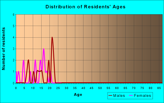 Age and Sex of Residents in Woodridge Plaza in Woodridge, IL