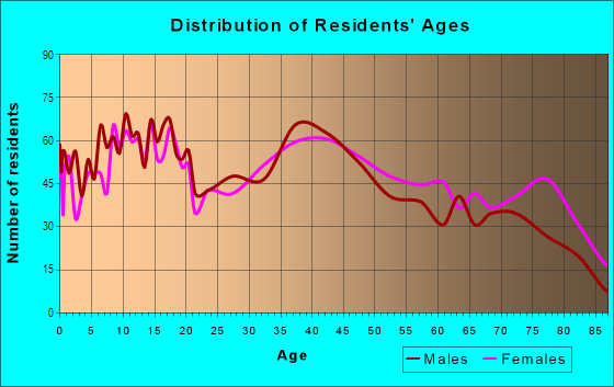 Age and Sex of Residents in South Streator in Streator, IL