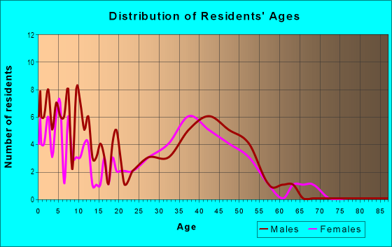 Age and Sex of Residents in Whispering Pond in Streamwood, IL