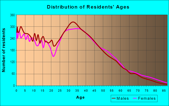 Age and Sex of Residents in East Streamwood in Streamwood, IL