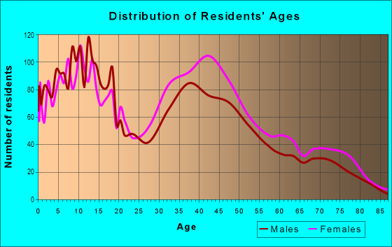 Age and Sex of Residents in South Holland North in South Holland, IL