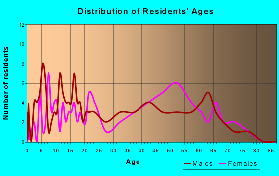 Age and Sex of Residents in Volbrecht in South Holland, IL