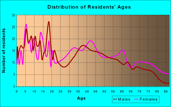 Age and Sex of Residents in College District in South Holland, IL